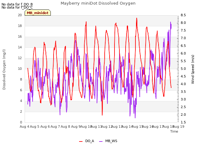 plot of Mayberry miniDot Dissolved Oxygen