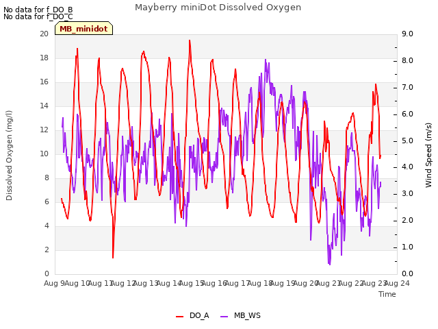 plot of Mayberry miniDot Dissolved Oxygen