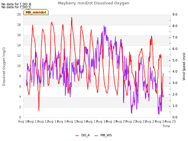 plot of Mayberry miniDot Dissolved Oxygen