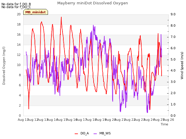 plot of Mayberry miniDot Dissolved Oxygen