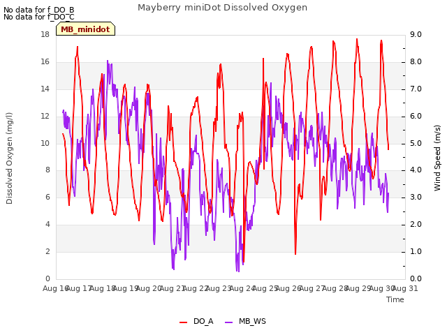 plot of Mayberry miniDot Dissolved Oxygen