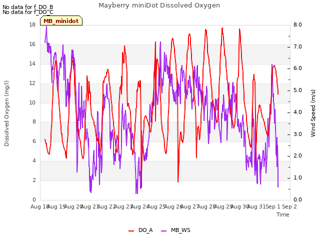 plot of Mayberry miniDot Dissolved Oxygen