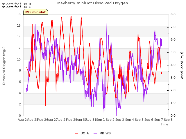 plot of Mayberry miniDot Dissolved Oxygen