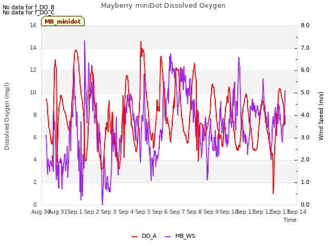 plot of Mayberry miniDot Dissolved Oxygen