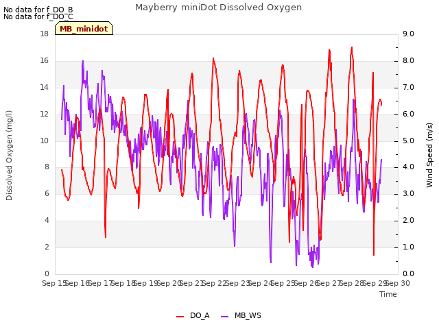 plot of Mayberry miniDot Dissolved Oxygen