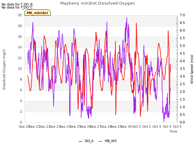 plot of Mayberry miniDot Dissolved Oxygen