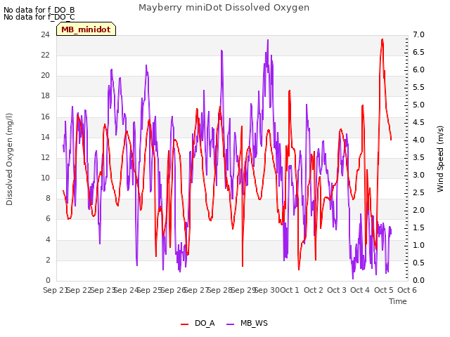 plot of Mayberry miniDot Dissolved Oxygen