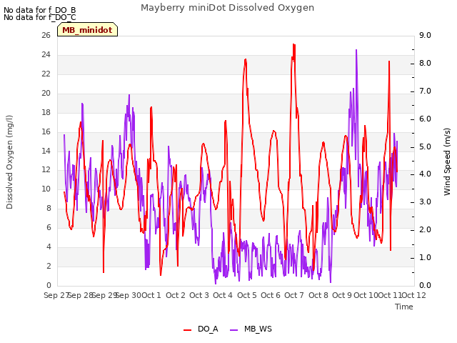 plot of Mayberry miniDot Dissolved Oxygen