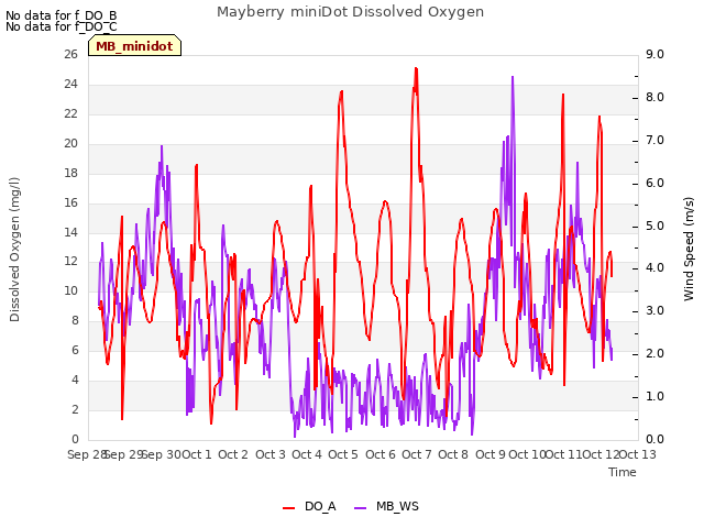 plot of Mayberry miniDot Dissolved Oxygen