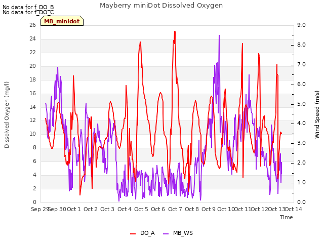 plot of Mayberry miniDot Dissolved Oxygen