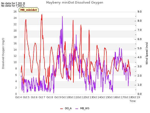 plot of Mayberry miniDot Dissolved Oxygen