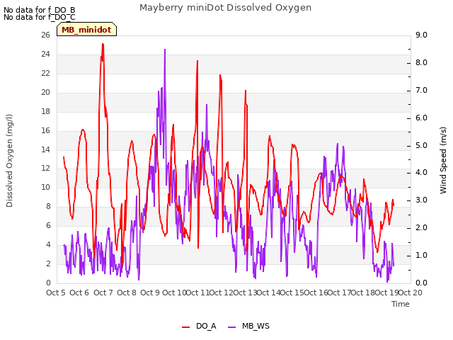 plot of Mayberry miniDot Dissolved Oxygen