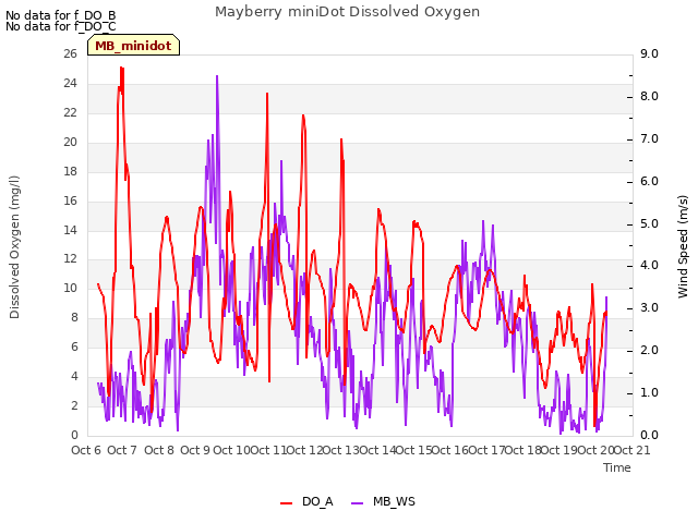 plot of Mayberry miniDot Dissolved Oxygen