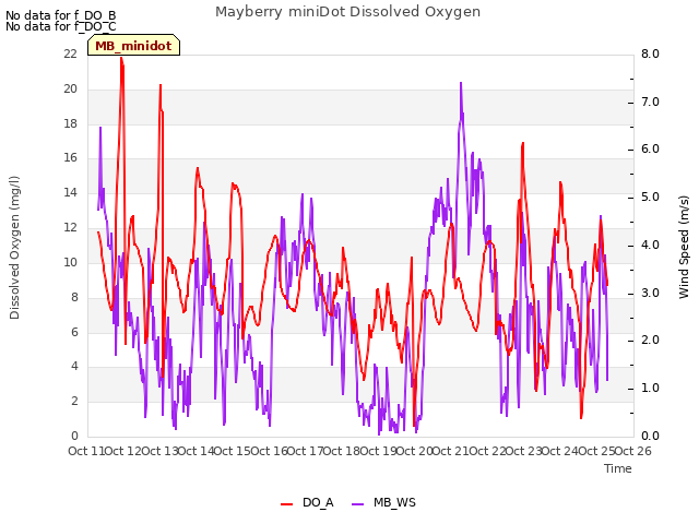 plot of Mayberry miniDot Dissolved Oxygen