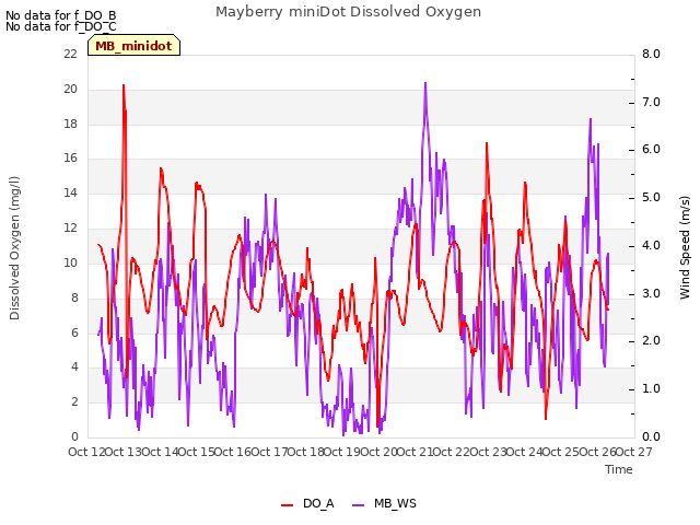 plot of Mayberry miniDot Dissolved Oxygen