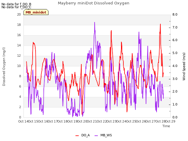 plot of Mayberry miniDot Dissolved Oxygen