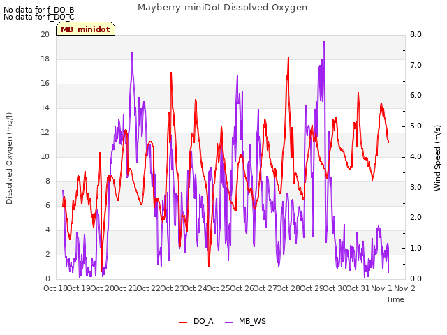 plot of Mayberry miniDot Dissolved Oxygen