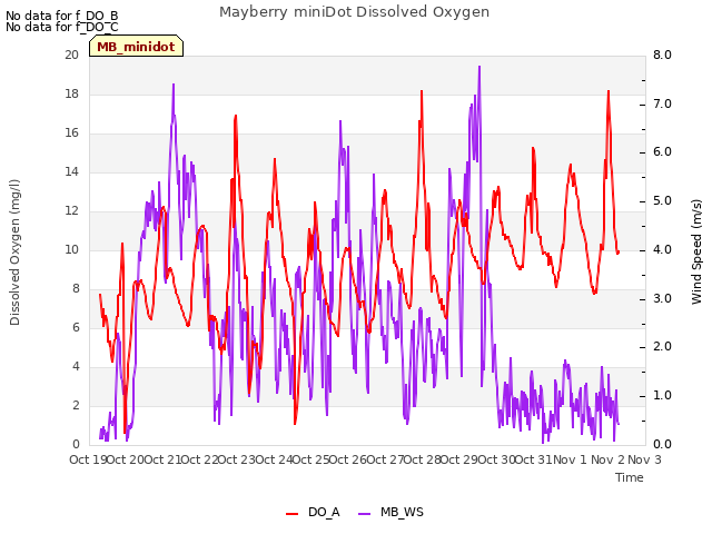 plot of Mayberry miniDot Dissolved Oxygen