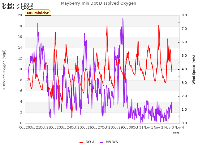 plot of Mayberry miniDot Dissolved Oxygen