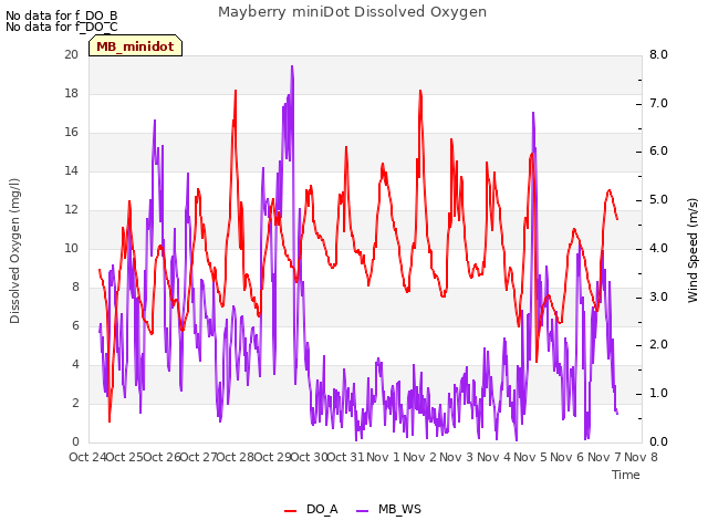 plot of Mayberry miniDot Dissolved Oxygen