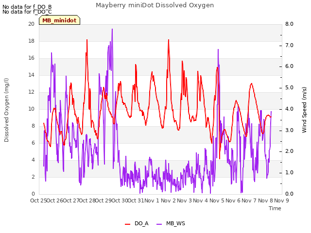 plot of Mayberry miniDot Dissolved Oxygen