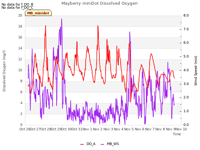 plot of Mayberry miniDot Dissolved Oxygen