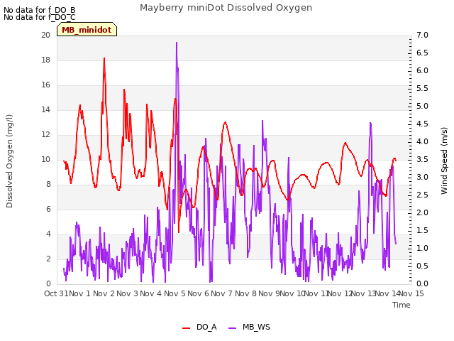 plot of Mayberry miniDot Dissolved Oxygen