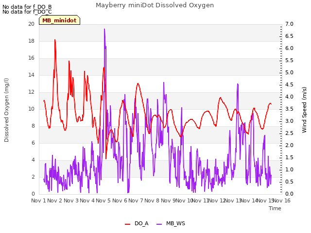 plot of Mayberry miniDot Dissolved Oxygen