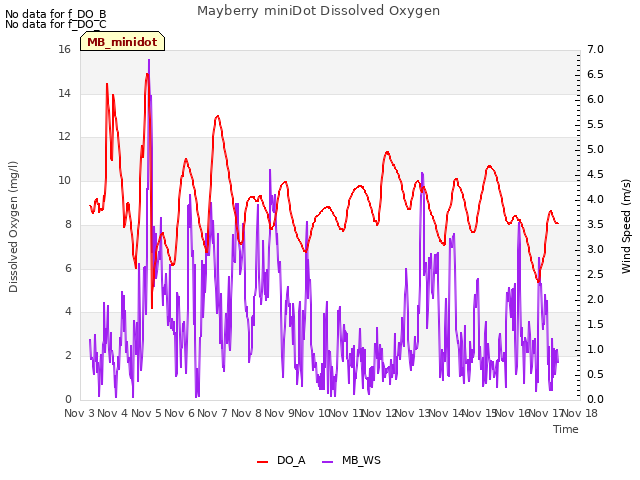 plot of Mayberry miniDot Dissolved Oxygen