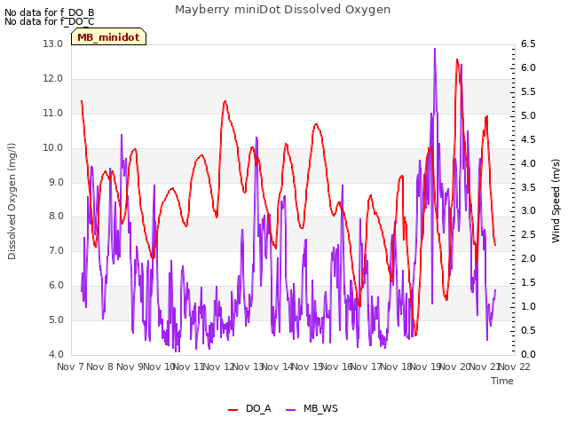 plot of Mayberry miniDot Dissolved Oxygen