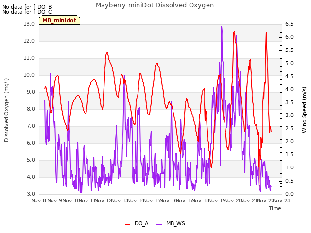 plot of Mayberry miniDot Dissolved Oxygen