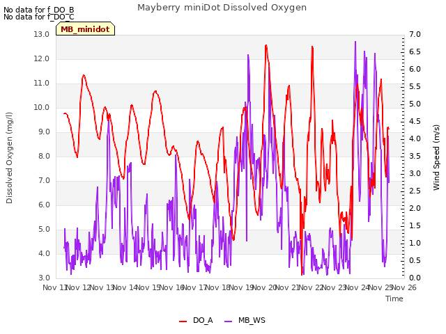 plot of Mayberry miniDot Dissolved Oxygen