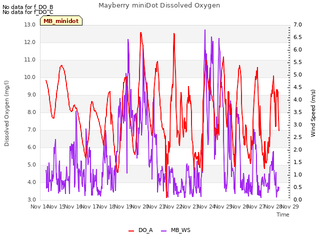 plot of Mayberry miniDot Dissolved Oxygen