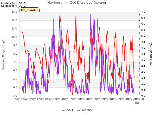 plot of Mayberry miniDot Dissolved Oxygen