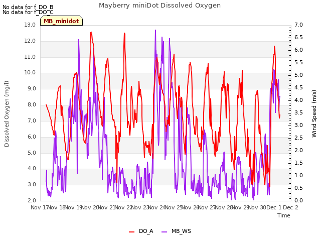 plot of Mayberry miniDot Dissolved Oxygen