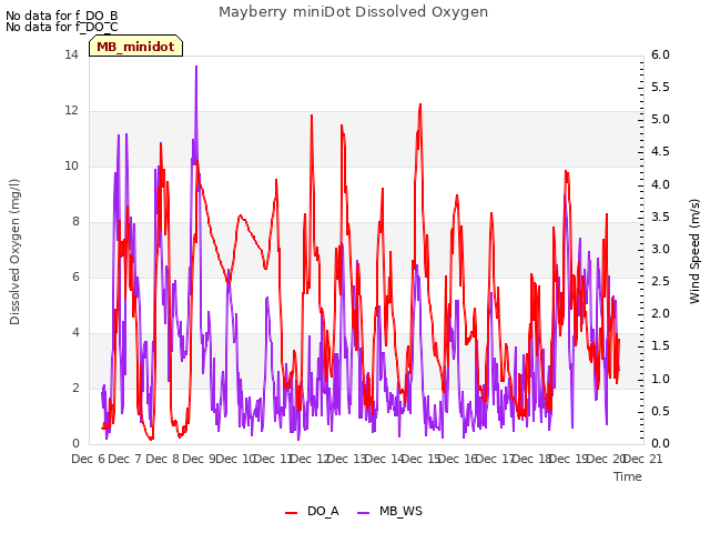 plot of Mayberry miniDot Dissolved Oxygen