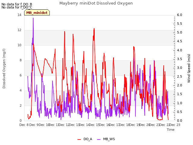 plot of Mayberry miniDot Dissolved Oxygen