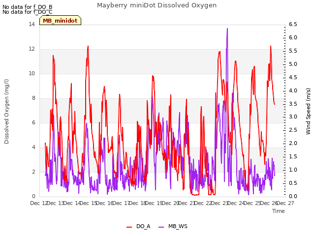 plot of Mayberry miniDot Dissolved Oxygen