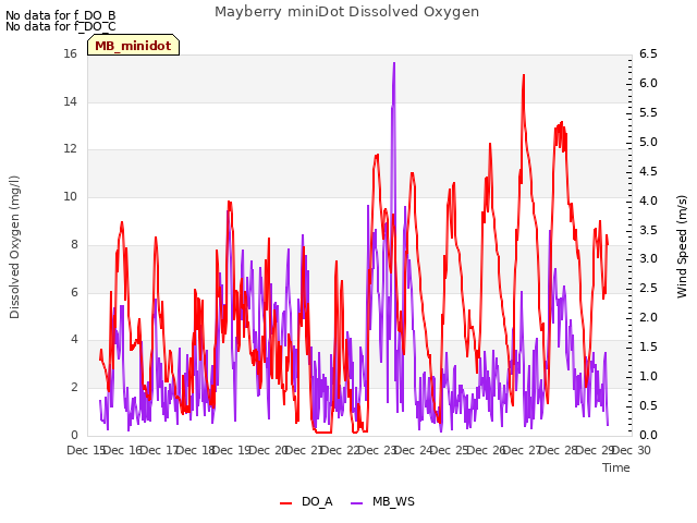 plot of Mayberry miniDot Dissolved Oxygen