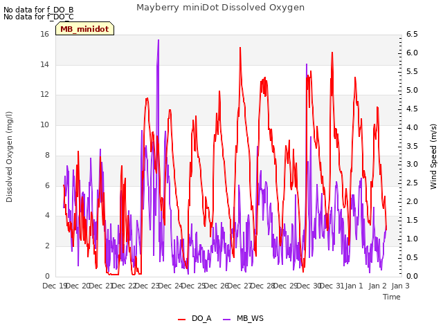 plot of Mayberry miniDot Dissolved Oxygen