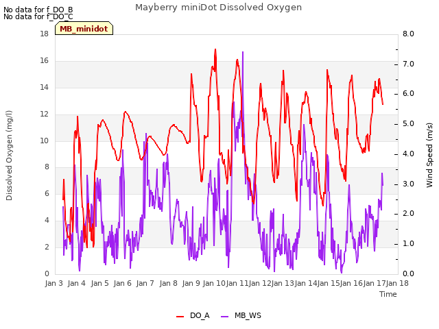 plot of Mayberry miniDot Dissolved Oxygen