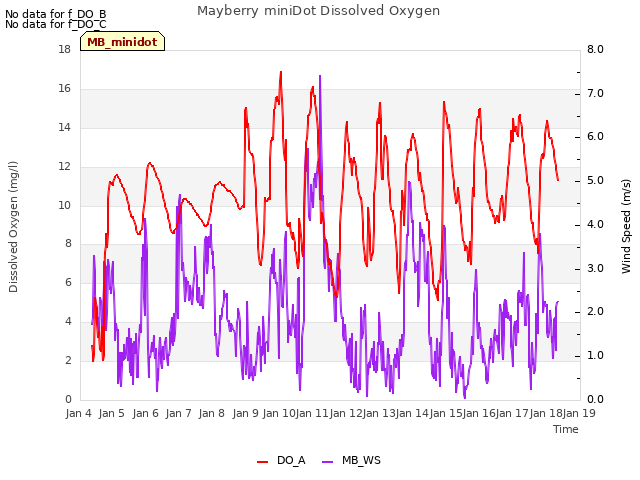 plot of Mayberry miniDot Dissolved Oxygen