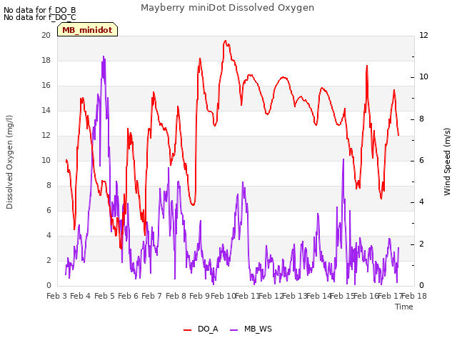 plot of Mayberry miniDot Dissolved Oxygen