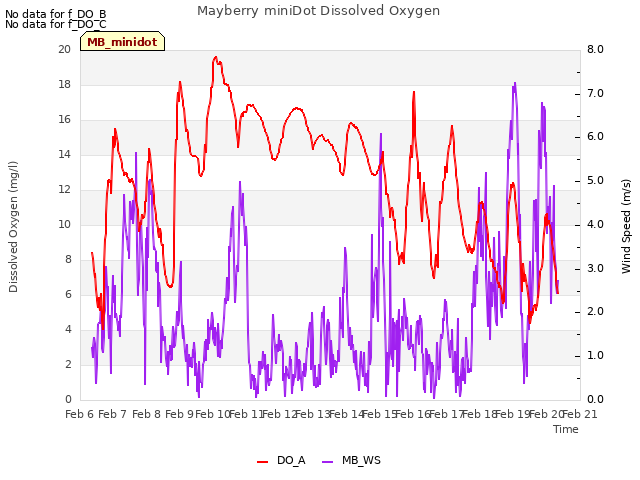 plot of Mayberry miniDot Dissolved Oxygen