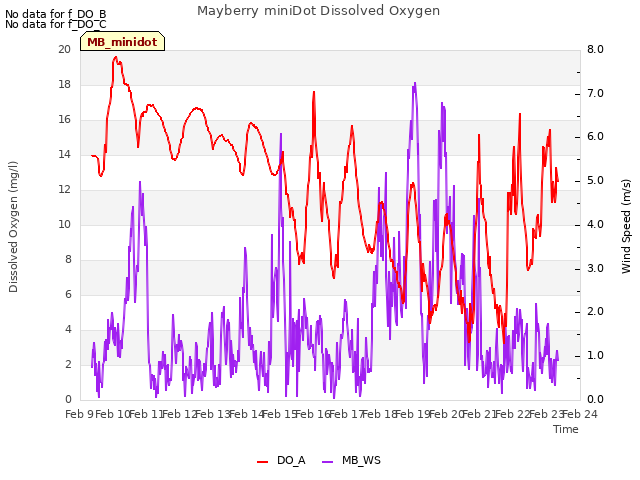 plot of Mayberry miniDot Dissolved Oxygen