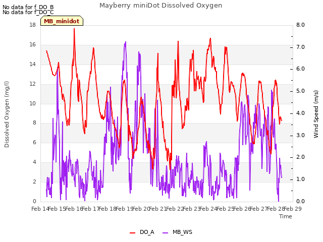 plot of Mayberry miniDot Dissolved Oxygen