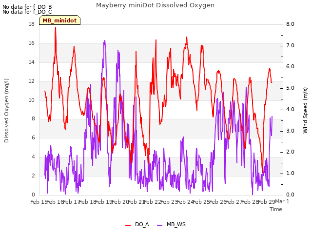 plot of Mayberry miniDot Dissolved Oxygen