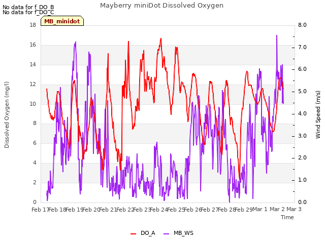 plot of Mayberry miniDot Dissolved Oxygen