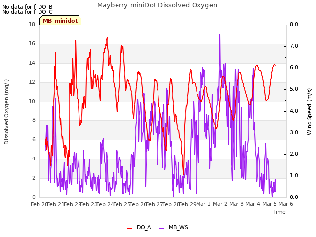 plot of Mayberry miniDot Dissolved Oxygen