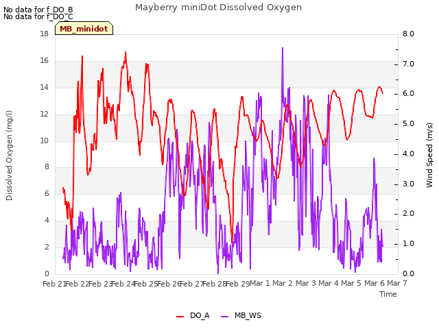 plot of Mayberry miniDot Dissolved Oxygen